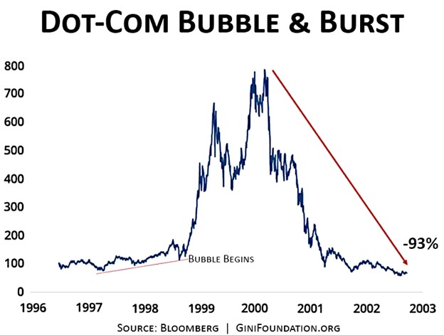 Dot-com bubble